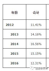 會(huì )計科目