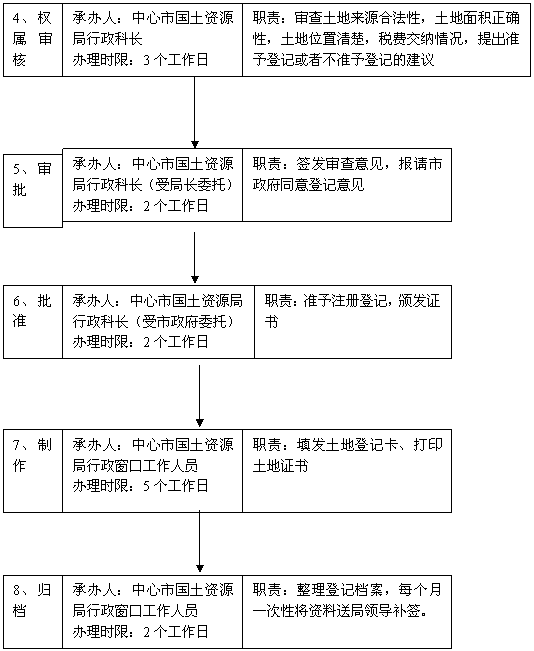 土地使用證工本費計入什么會(huì )計科目