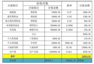印花稅,會(huì )計科目