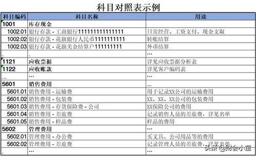 形式,會(huì )計科目