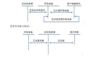 會(huì )計科目,壞賬準備