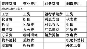 支付版權費用要入什么會(huì )計科目