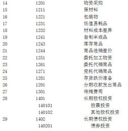 編碼,會(huì )計科目