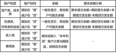 會(huì )計制度,會(huì )計科目,包括
