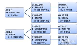 損益,財產(chǎn),會(huì )計科目