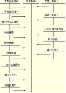 會(huì )計科目本年利潤是什么意思,哪些會(huì )計科目需要結轉至本年利潤,下列會(huì )計科目中,可能成為本年利潤
