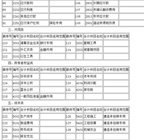 會(huì )計科目