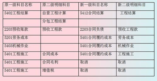 建筑行業(yè),常用,解釋,會(huì )計科目