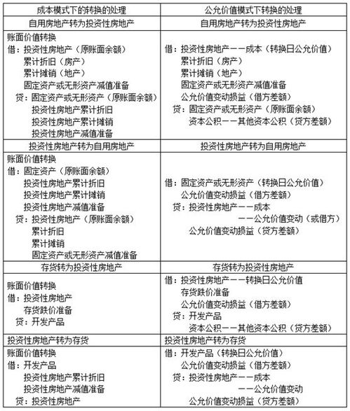 投資性房地產(chǎn)會(huì )計科目放在哪