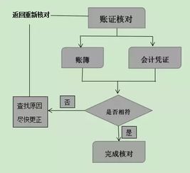 賬賬核對會(huì )計科目