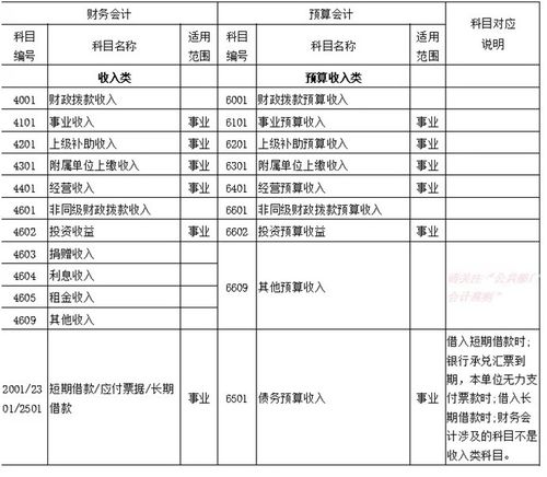財(cái)政撥款收入是預(yù)算會計(jì)科目嗎,財(cái)政撥款收入對應(yīng)的預(yù)算會計(jì)科目,財(cái)政撥款收入屬于什么會計(jì)科目