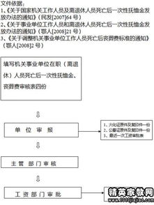 行政事業(yè)單位退休職工喪葬費(fèi)做哪個會計(jì)科目
