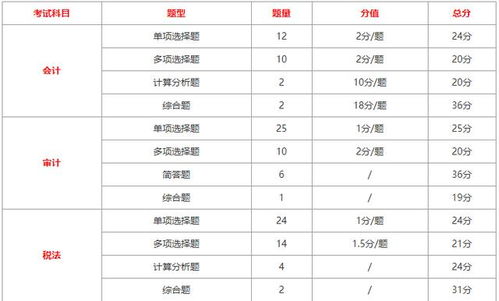 綜合體,題型,注冊會(huì )計師,會(huì )計科目
