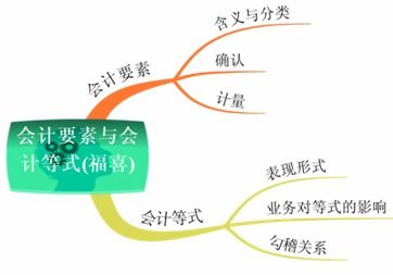 賬戶(hù)與會(huì )計科目?jì)烧吆x是一致的