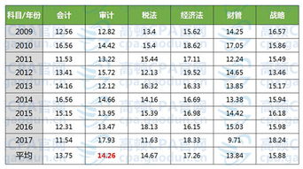 注冊會計師會計科目難嗎,注冊會計師會計科目最難章節(jié),注冊會計師的會計科目難度