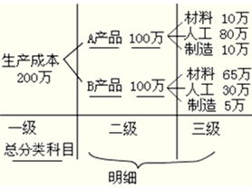 指標,會(huì )計科目,提供,詳細