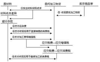 委托加工企業(yè)哪些會(huì)計(jì)科目
