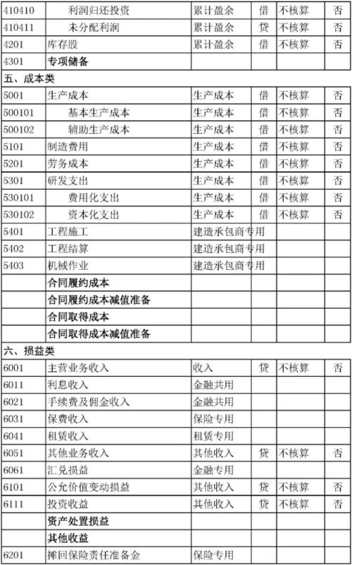財政總預算會(huì )計科目表,在財政總預算會(huì )計科目表中不設置,政府財政會(huì )計科目表