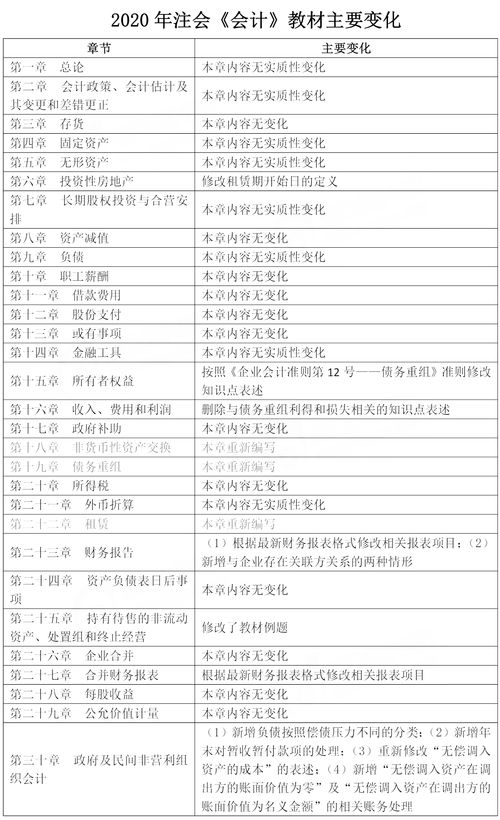 更改,會(huì )計科目,會(huì )計