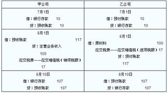 預收,賬款,編碼,會(huì )計科目