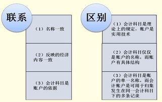賬戶(hù),會(huì )計科目,基礎