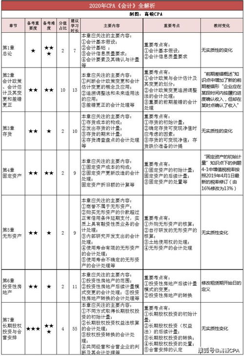 注會(huì ),下午,會(huì )計科目