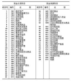 企業(yè)會(huì )計制度,分為,會(huì )計科目