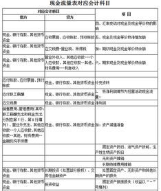 哪些會(huì )計科目與現金流量表有關(guān)