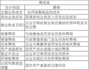 裝修公司,成本,會(huì )計科目