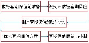 保值,會計(jì)科目,相關(guān)