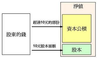股東增資記什么會(huì )計科目