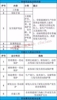 會(huì )計科目勞保用品包括什么,勞保用品做什么會(huì )計科目,員工勞保用品會(huì )計科目