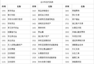建筑企業(yè)會(huì )計科目表,糧食企業(yè)會(huì )計科目表,商品流通企業(yè)會(huì )計科目表