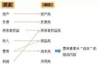 支出,利潤,會(huì )計科目,各類(lèi)