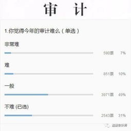注冊會計師會計科目難易歷