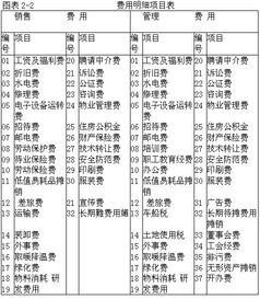 會(huì )計科目,餐飲,有哪些