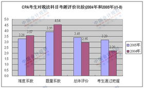 2005會計科目