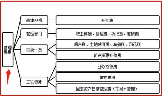 籌備期間費用科目設置,黨費會(huì )計科目設置,工會(huì )會(huì )計科目設置