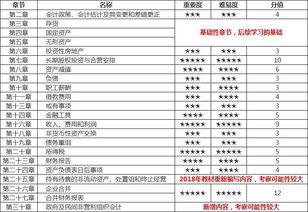 難點(diǎn),會(huì )計科目