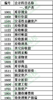 會(huì )計科目包括哪些基本內容,設置會(huì )計科目包括哪些內容,學(xué)校會(huì )計科目包括哪些