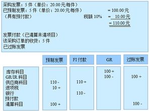 采購訂單預付款會(huì )計科目