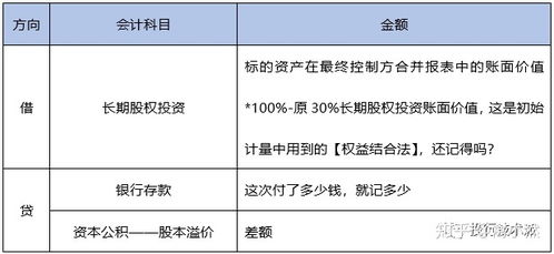 股權投資會(huì )計科目選擇,股權投資涉及的會(huì )計科目,股權投資計入什么會(huì )計科目