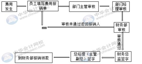 報銷(xiāo),會(huì )計科目,會(huì )計