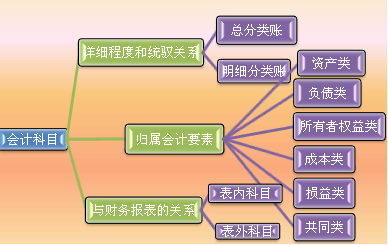 報銷(xiāo)內容按照會(huì )計科目