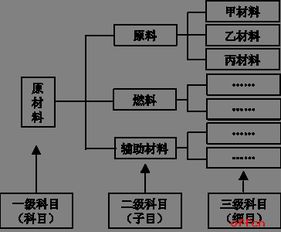 會(huì )計科目,分類(lèi),系統