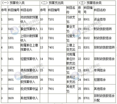 預(yù)算科目和會計科目的區(qū)別,預(yù)算科目與會計科目,財務(wù)會計科目和預(yù)算會計科目