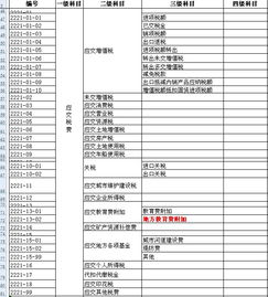 會(huì )計科目屬于費用的是