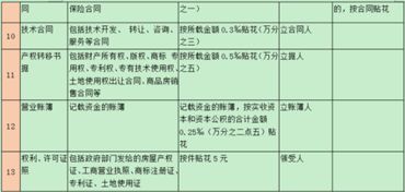 印花稅通過(guò)什么會(huì )計科目核算,印花稅入什么會(huì )計科目,印花稅屬于什么會(huì )計科目