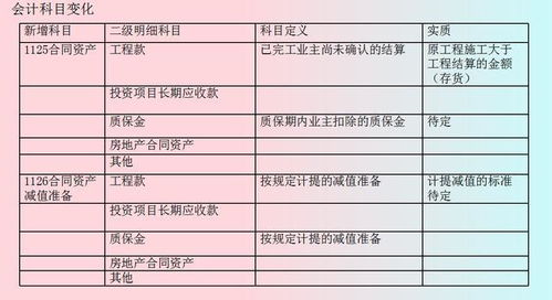 建筑業(yè)會(huì )計科目設置及核算