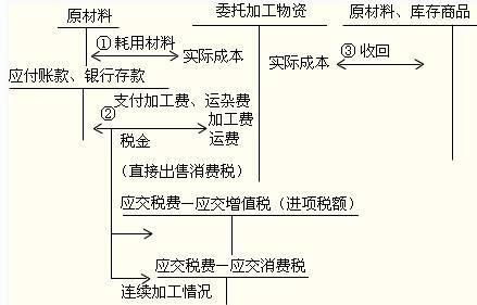加工費應該入什么會(huì )計科目